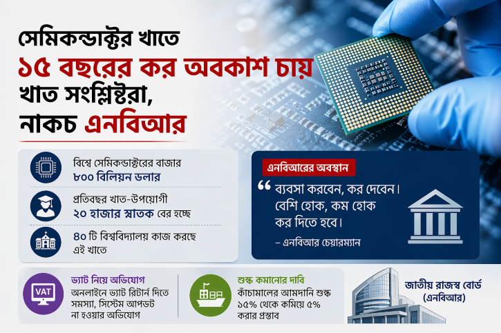 বিদেশি বিনিয়োগে কর ছাড় দাবি, ‘অবকাশ ভাবনা ছাড়ুন’ বললো এনবিআর