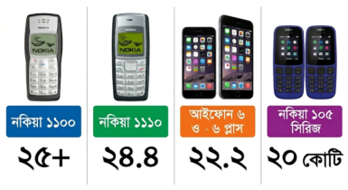 বিশ্বের বেশি বিক্রি হওয়া মোবাইল ফোন: কেন কোটি কোটি মানুষের পছন্দ? বিশ্বের বেশি বিক্রি হওয়া মোবাইল ফোন: কেন কোটি কোটি মানুষের পছন্দ?